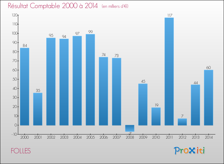 Evolution du résultat comptable pour la commune de FOLLES de 2000 à 2014 Evolution du résultat comptable pour FOLLES de 2000 à 2014