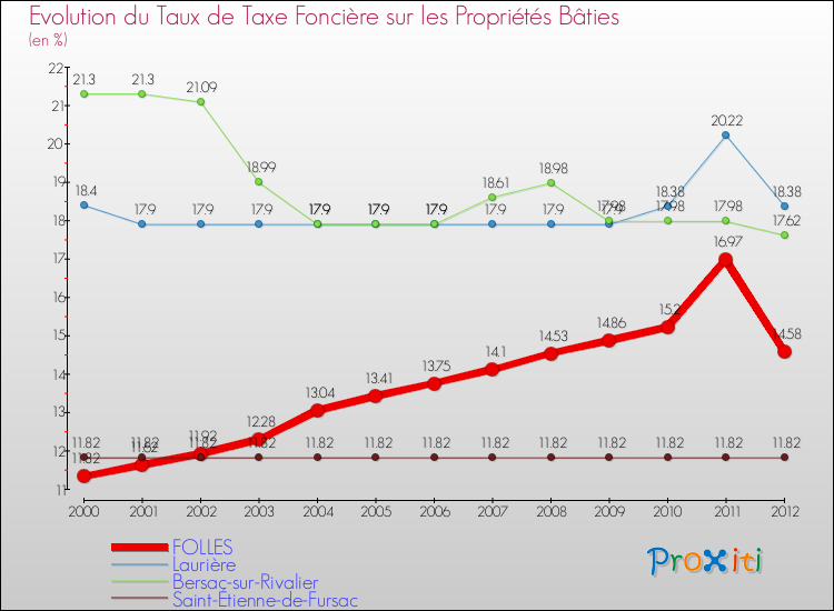 Evolution du taux de la taxe foncière sur le bati pour FOLLES et les communes proches de 2000 à 2012 Comparaison des taux de taxe foncière sur le bati pour FOLLES et les communes voisines de 2000 à 2012