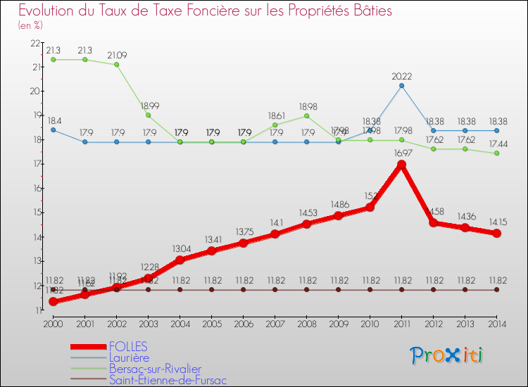 Evolution du taux de la taxe foncière sur le bati pour FOLLES et les communes proches de 2000 à 2014 Comparaison des taux de taxe foncière sur le bati pour FOLLES et les communes voisines de 2000 à 2014