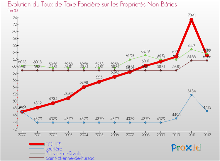 Evolution du taux de la taxe foncière sur les immeubles et terrains non batis pour FOLLES et les communes proches de 2000 à 2012 Comparaison des taux de la taxe foncière sur les immeubles et terrains non batis pour FOLLES et les communes voisines de 2000 à 2012