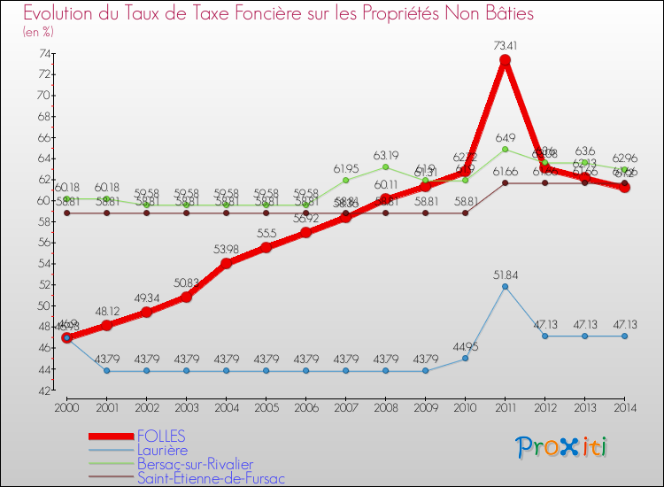 Evolution du taux de la taxe foncière sur les immeubles et terrains non batis pour FOLLES et les communes proches de 2000 à 2014 Comparaison des taux de la taxe foncière sur les immeubles et terrains non batis pour FOLLES et les communes voisines de 2000 à 2014