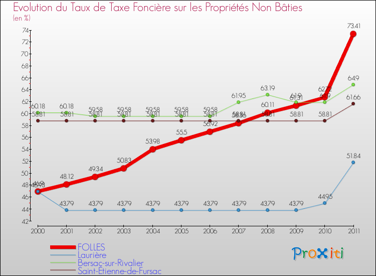 Evolution du taux de la taxe foncière sur les immeubles et terrains non batis pour FOLLES et les communes proches Comparaison des taux de la taxe foncière sur les immeubles et terrains non batis pour FOLLES et les communes voisines