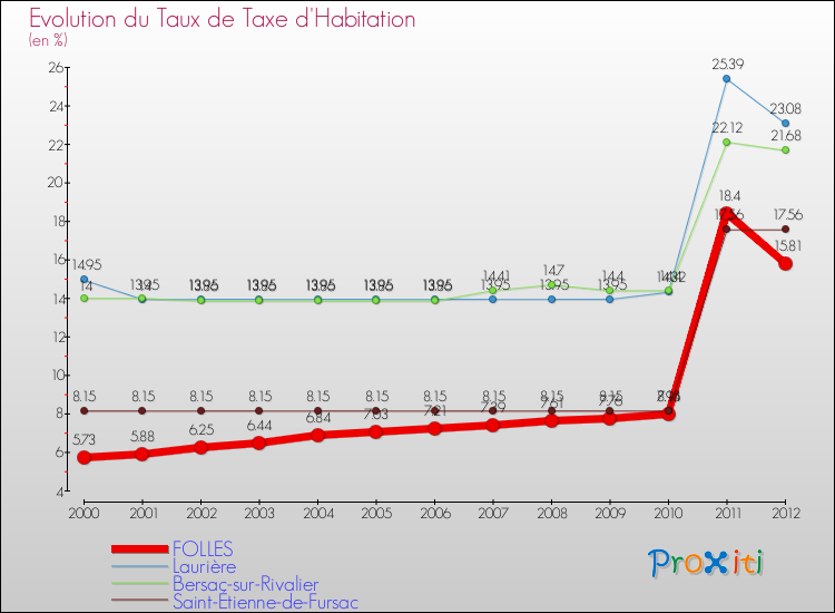 Evolution du taux de la taxe d'habitation pour FOLLES et les communes proches Comparaison des taux de la taxe d'habitation pour FOLLES et les communes voisines