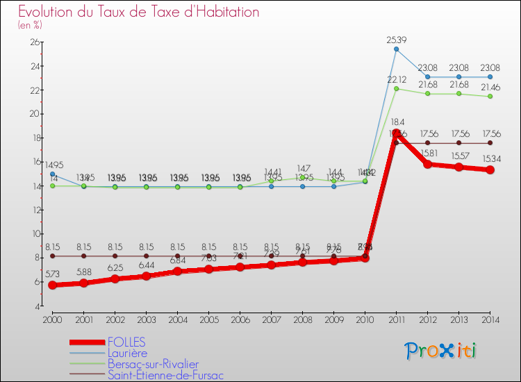 Evolution du taux de la taxe d'habitation pour FOLLES et les communes proches de 2000 à 2014 Comparaison des taux de la taxe d'habitation pour FOLLES et les communes voisines de 2000 à 2014