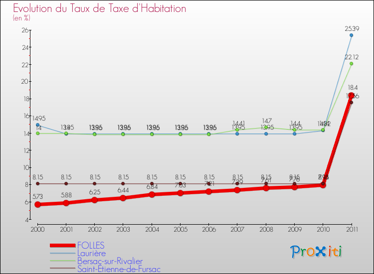 Evolution du taux de la taxe d'habitation pour FOLLES et les communes proches Comparaison des taux de la taxe d'habitation pour FOLLES et les communes voisines