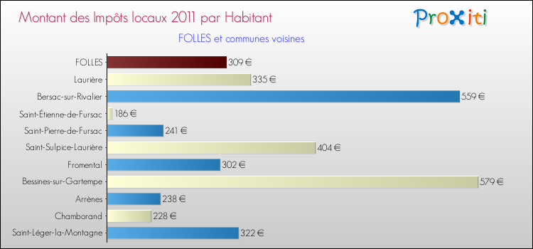 Montant des impôts locaux par Habitant pour FOLLES et les communes proches Comparaison des impôts locaux par habitant pour FOLLES et les communes voisines