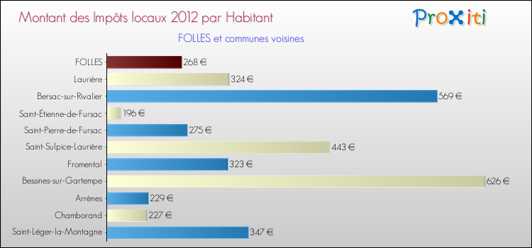 Montant des impôts locaux par Habitant pour FOLLES et les communes proches Comparaison des impôts locaux par habitant pour FOLLES et les communes voisines