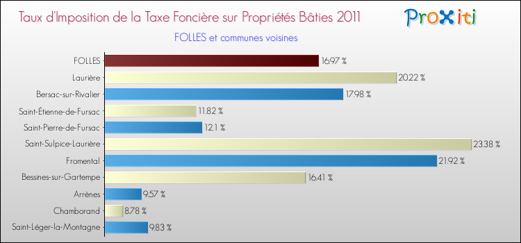 Taux d'imposition de la taxe foncière sur le bati 2011 pour FOLLES et les communes proches Comparaison des taux d'imposition de la taxe foncière sur le bati 2011 pour FOLLES et les communes voisines