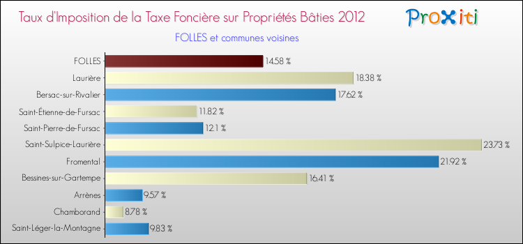 Taux d'imposition de la taxe foncière sur le bati 2012 pour FOLLES et les communes proches Comparaison des taux d'imposition de la taxe foncière sur le bati 2012 pour FOLLES et les communes voisines