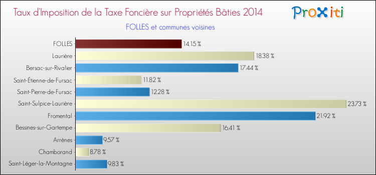 Taux d'imposition de la taxe foncière sur le bati 2014 pour FOLLES et les communes proches Comparaison des taux d'imposition de la taxe foncière sur le bati 2014 pour FOLLES et les communes voisines