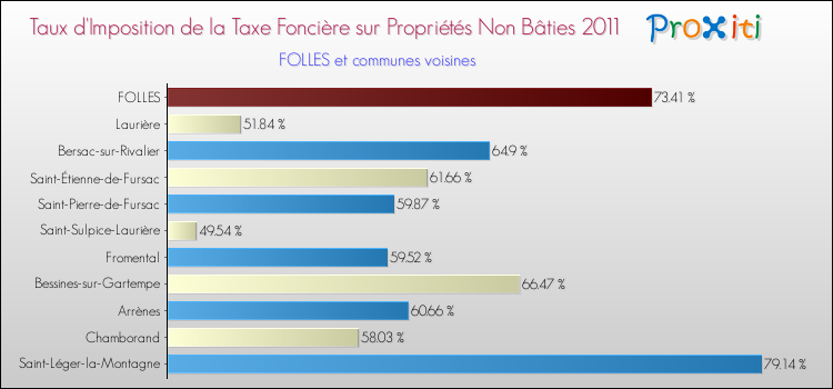 Taux d'imposition de la taxe foncière sur les immeubles et terrains non batis 2011 pour FOLLES et les communes proches Comparaison des taux d'imposition de la taxe foncière sur les immeubles et terrains non batis 2011 pour FOLLES et les communes voisines