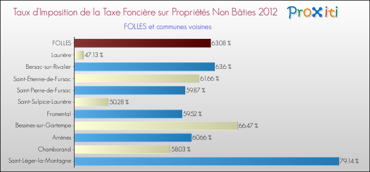 Taux d'imposition de la taxe foncière sur les immeubles et terrains non batis 2012 pour FOLLES et les communes proches Comparaison des taux d'imposition de la taxe foncière sur les immeubles et terrains non batis 2012 pour FOLLES et les communes voisines