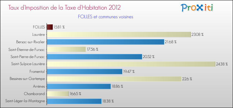 Taux d'imposition de la taxe d'habitation 2012 pour FOLLES et les communes proches Comparaison des taux d'imposition de la taxe d'habitation 2012 pour FOLLES et les communes voisines