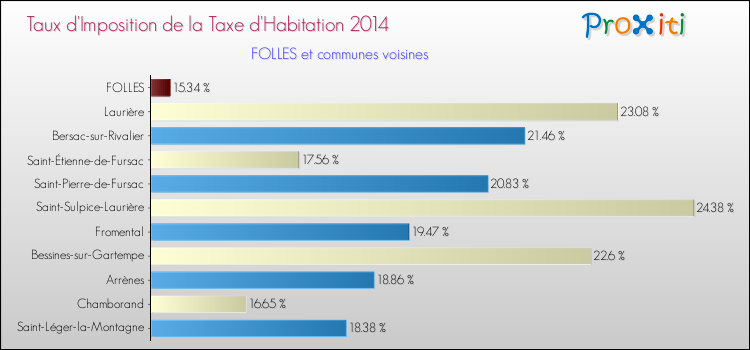 Taux d'imposition de la taxe d'habitation 2014 pour FOLLES et les communes proches Comparaison des taux d'imposition de la taxe d'habitation 2014 pour FOLLES et les communes voisines