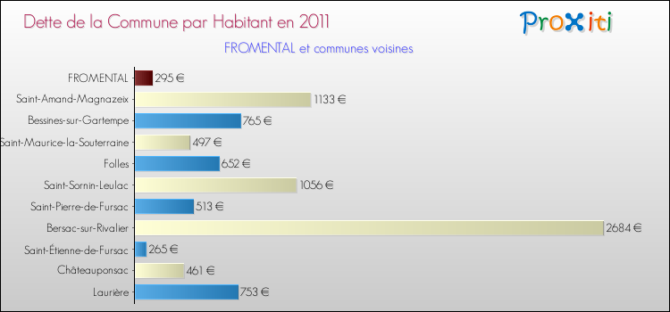 Dette par habitant de la commune en 2011 pour FROMENTAL et les communes proches Comparaison de la dette par habitant de la commune en 2011 pour FROMENTAL et les communes voisines