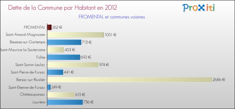Dette par habitant de la commune en 2012 pour FROMENTAL et les communes proches Comparaison de la dette par habitant de la commune en 2012 pour FROMENTAL et les communes voisines