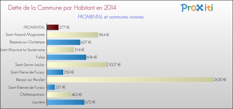 Dette par habitant de la commune en 2014 pour FROMENTAL et les communes proches Comparaison de la dette par habitant de la commune en 2014 pour FROMENTAL et les communes voisines