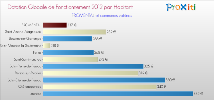 Montant des dotations globales de fonctionnement DGF par Habitant pour FROMENTAL et les communes proches Comparaison des des dotations globales de fonctionnement DGF par habitant pour FROMENTAL et les communes voisines
