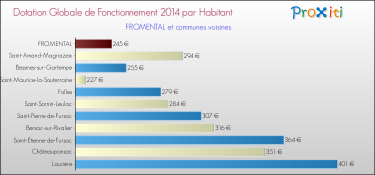Montant des dotations globales de fonctionnement DGF par Habitant pour FROMENTAL et les communes proches en 2014. Comparaison des des dotations globales de fonctionnement DGF par habitant pour FROMENTAL et les communes voisines en 2014.
