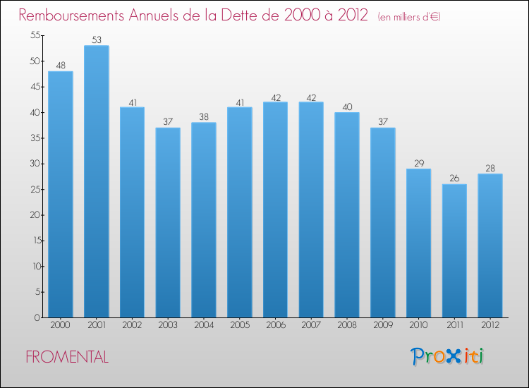 Evolution de l'annuité de la dette pour la commune de FROMENTAL de 2000 à 2012 Annuités de la dette pour FROMENTAL de 2000 à 2012