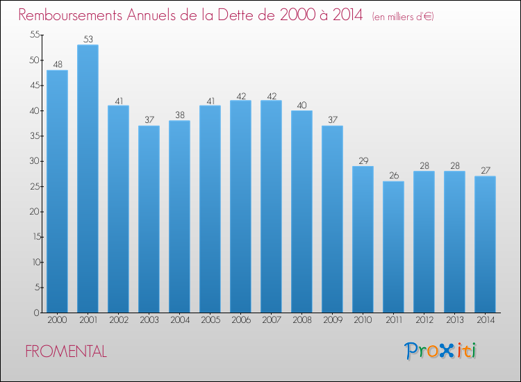 Evolution de l'annuité de la dette pour la commune de FROMENTAL de 2000 à 2014 Annuités de la dette pour FROMENTAL de 2000 à 2014