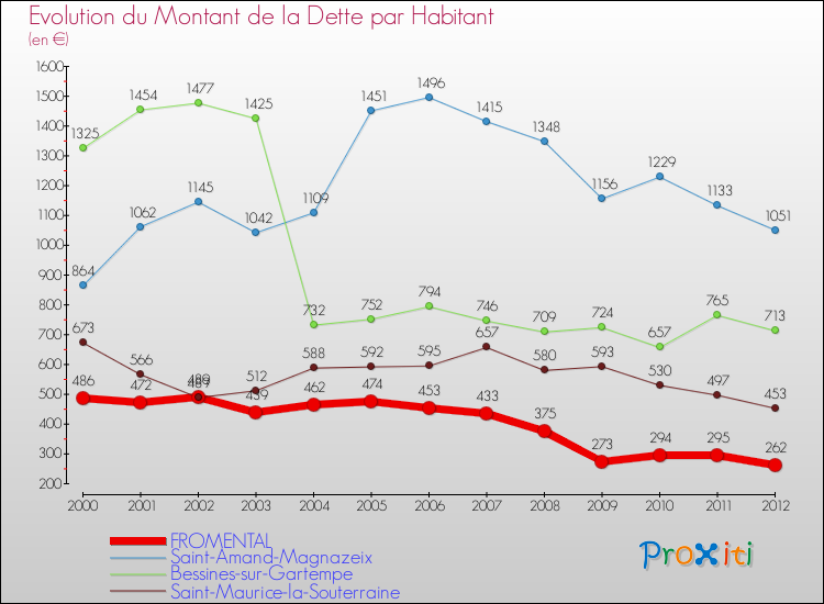 Evolution de la dette par habitant pour la commune de FROMENTAL et les communes proches de 2000 à 2012 Comparaison de la dette par habitant pour FROMENTAL et les communes voisines de 2000 à 2012