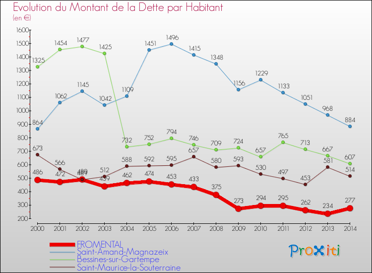 Evolution de la dette par habitant pour la commune de FROMENTAL et les communes proches de 2000 à 2014 Comparaison de la dette par habitant pour FROMENTAL et les communes voisines de 2000 à 2014