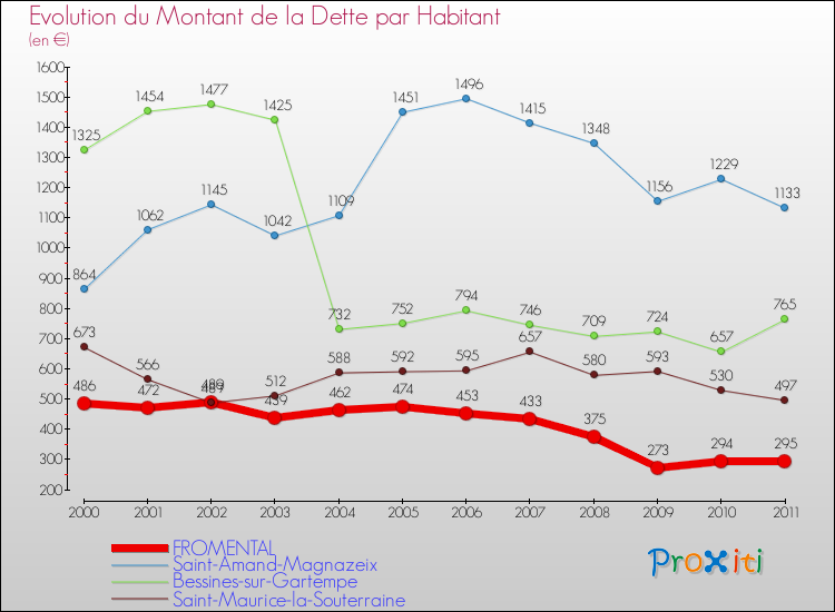Evolution de la dette par habitant pour la commune de FROMENTAL et les communes proches Comparaison de la dette par habitant pour FROMENTAL et les communes voisines