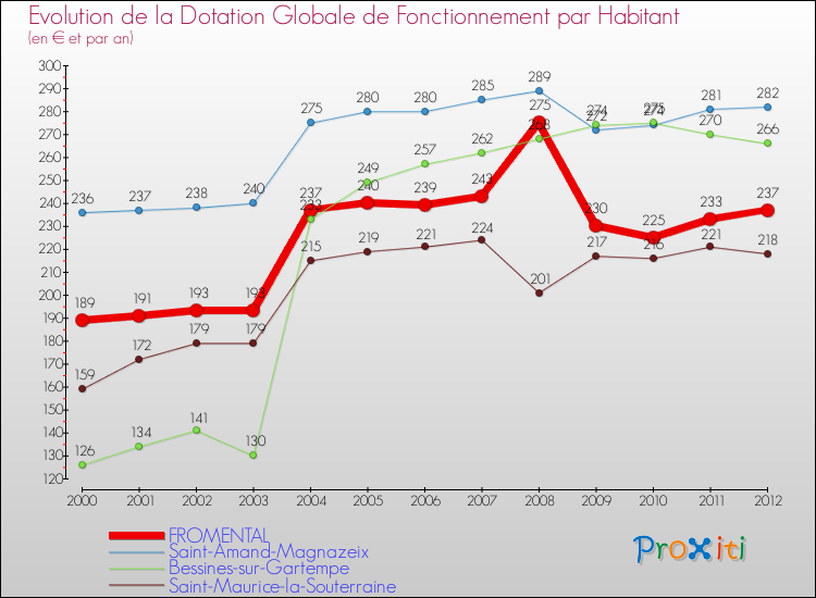 Evolution et montant de la dotation globale de fonctionnement par Habitant pour FROMENTAL et les communes proches Comparaison des dotations globales de fonctionnement par habitant pour FROMENTAL et les communes voisines