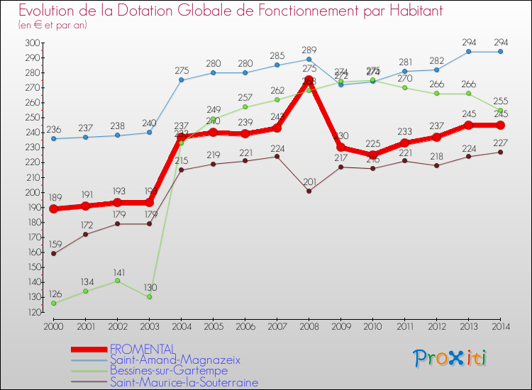 Evolution et montant de la dotation globale de fonctionnement par Habitant pour FROMENTAL et les communes proches de 2000 à 2014. Comparaison des dotations globales de fonctionnement par habitant pour FROMENTAL et les communes voisines de 2000 à 2014.
