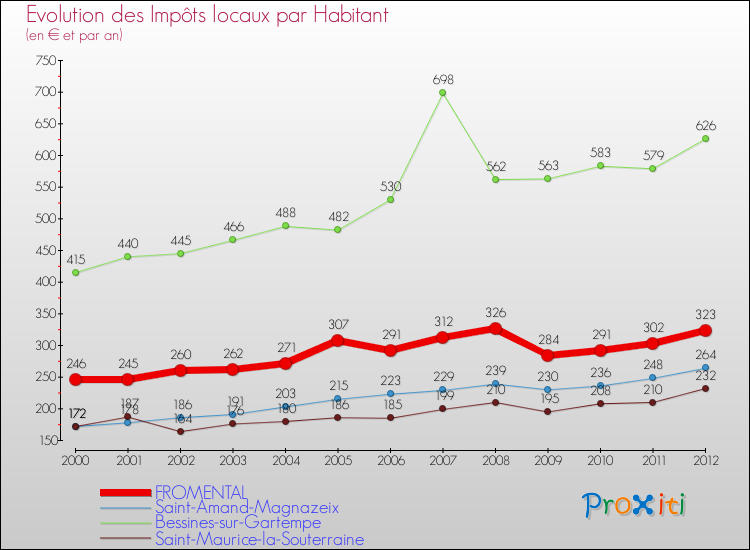 Evolution et montant des impôts locaux par Habitant pour FROMENTAL et les communes proches Comparaison des impôts locaux par habitant pour FROMENTAL et les communes voisines