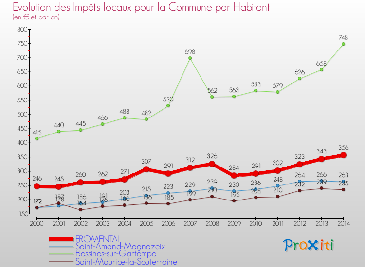 Evolution et montant des impôts locaux par Habitant pour FROMENTAL et les communes proches de 2000 à 2014 Comparaison des impôts locaux par habitant pour FROMENTAL et les communes voisines de 2000 à 2014
