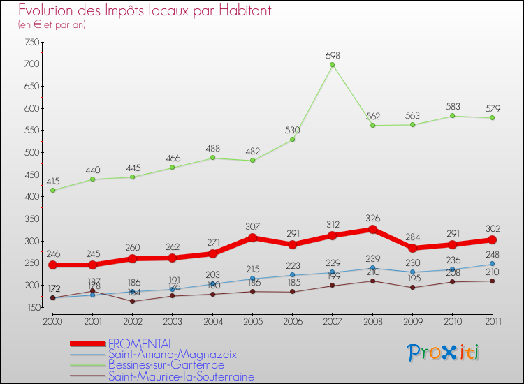 Evolution et montant des impôts locaux par Habitant pour FROMENTAL et les communes proches Comparaison des impôts locaux par habitant pour FROMENTAL et les communes voisines