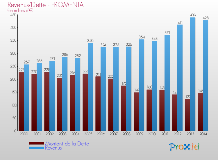 Evolution comparée de la dette et des revenus pour la commune de FROMENTAL de 2000 à 2014 Comparaison de la dette et des revenus pour FROMENTAL de 2000 à 2014