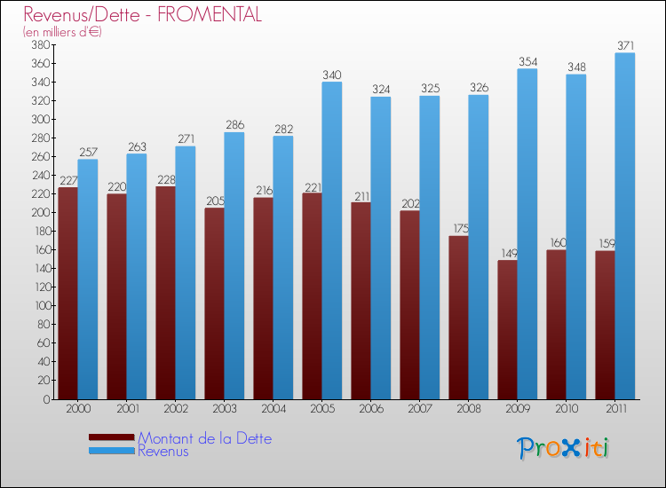 Evolution comparée de la dette et des revenus pour la commune de FROMENTAL de 2000 à 2011 Comparaison de la dette et des revenus pour FROMENTAL de 2000 à 2011
