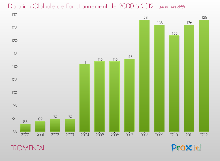 Evolution du montant de la Dotation Globale de Fonctionnement pour la commune de FROMENTAL de 2000 à 2012 Evolution du montant de la Dotation Globale de Fonctionnement pour FROMENTAL de 2000 à 2012