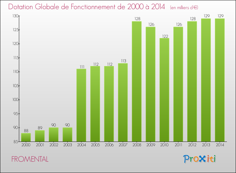 Evolution du montant de la Dotation Globale de Fonctionnement pour la commune de FROMENTAL de 2000 à 2014 Evolution du montant de la Dotation Globale de Fonctionnement pour FROMENTAL de 2000 à 2014