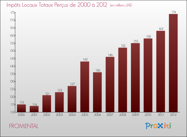 Evolution des Impôts Locaux pour la commune de FROMENTAL de 2000 à 2012 Evolution des Impôts Locaux pour FROMENTAL de 2000 à 2012
