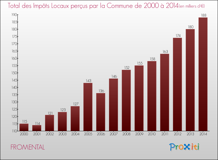 Evolution des Impôts Locaux pour la commune de FROMENTAL de 2000 à 2014 Evolution des Impôts Locaux pour FROMENTAL de 2000 à 2014