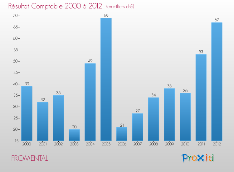 Evolution du résultat comptable pour la commune de FROMENTAL de 2000 à 2012 Evolution du résultat comptable pour FROMENTAL de 2000 à 2012