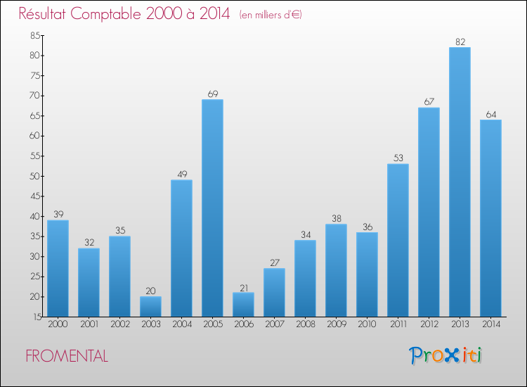 Evolution du résultat comptable pour la commune de FROMENTAL de 2000 à 2014 Evolution du résultat comptable pour FROMENTAL de 2000 à 2014
