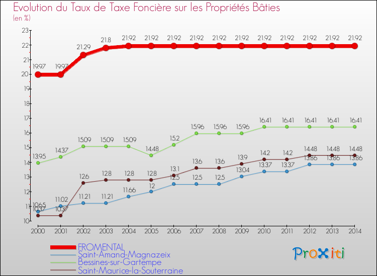 Evolution du taux de la taxe foncière sur le bati pour FROMENTAL et les communes proches de 2000 à 2014 Comparaison des taux de taxe foncière sur le bati pour FROMENTAL et les communes voisines de 2000 à 2014