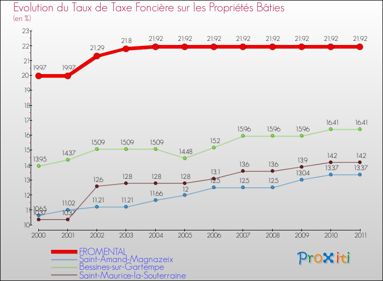 Evolution du taux de la taxe foncière sur le bati pour FROMENTAL et les communes proches Comparaison des taux de taxe foncière sur le bati pour FROMENTAL et les communes voisines