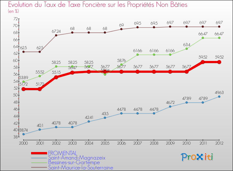 Evolution du taux de la taxe foncière sur les immeubles et terrains non batis pour FROMENTAL et les communes proches de 2000 à 2012 Comparaison des taux de la taxe foncière sur les immeubles et terrains non batis pour FROMENTAL et les communes voisines de 2000 à 2012