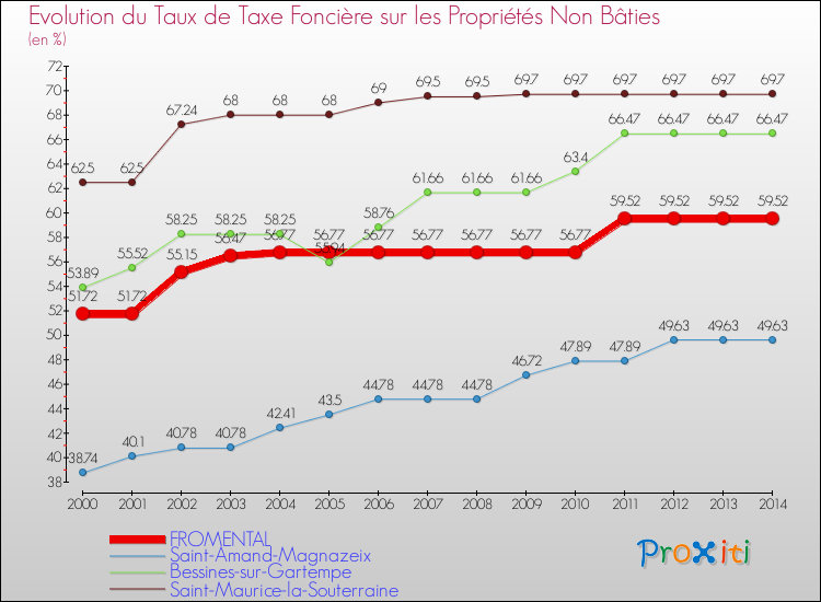 Evolution du taux de la taxe foncière sur les immeubles et terrains non batis pour FROMENTAL et les communes proches de 2000 à 2014 Comparaison des taux de la taxe foncière sur les immeubles et terrains non batis pour FROMENTAL et les communes voisines de 2000 à 2014