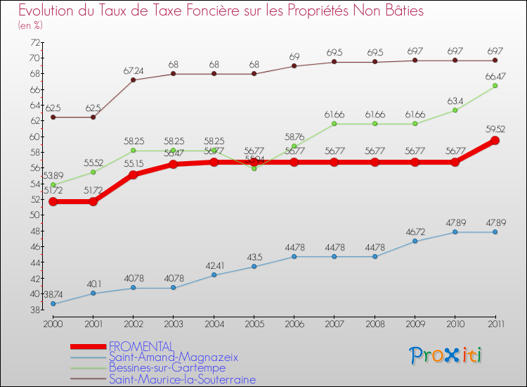 Evolution du taux de la taxe foncière sur les immeubles et terrains non batis pour FROMENTAL et les communes proches Comparaison des taux de la taxe foncière sur les immeubles et terrains non batis pour FROMENTAL et les communes voisines