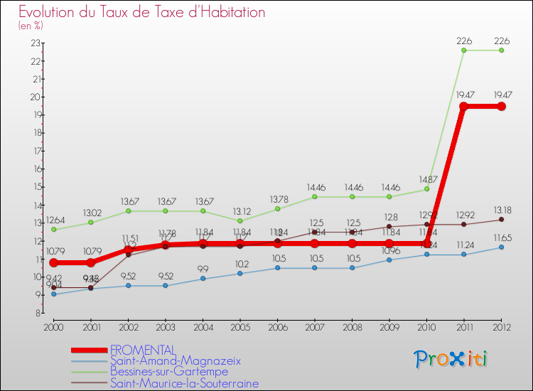 Evolution du taux de la taxe d'habitation pour FROMENTAL et les communes proches Comparaison des taux de la taxe d'habitation pour FROMENTAL et les communes voisines