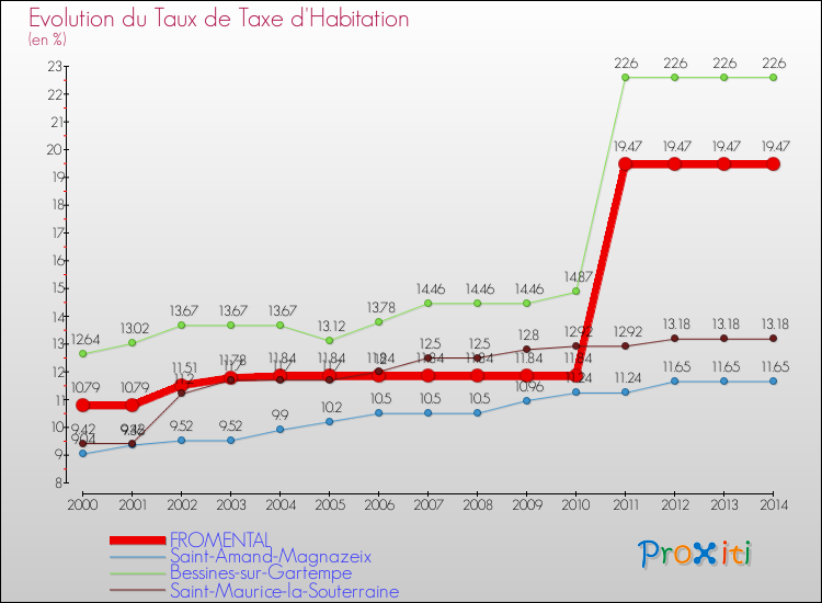 Evolution du taux de la taxe d'habitation pour FROMENTAL et les communes proches de 2000 à 2014 Comparaison des taux de la taxe d'habitation pour FROMENTAL et les communes voisines de 2000 à 2014