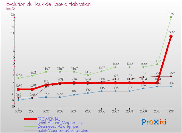 Evolution du taux de la taxe d'habitation pour FROMENTAL et les communes proches Comparaison des taux de la taxe d'habitation pour FROMENTAL et les communes voisines