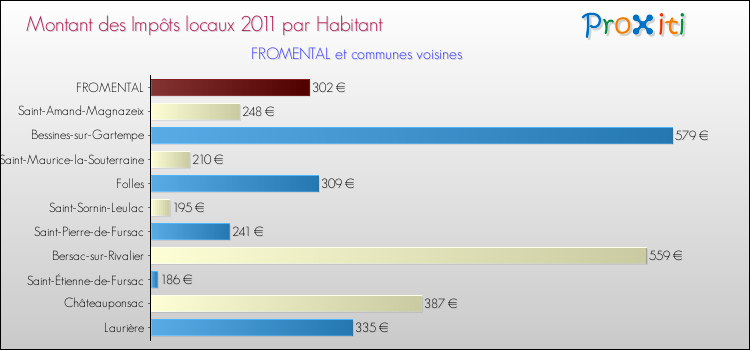 Montant des impôts locaux par Habitant pour FROMENTAL et les communes proches Comparaison des impôts locaux par habitant pour FROMENTAL et les communes voisines
